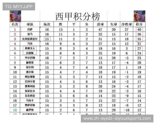 各球队在西甲客场比赛中的积分排行榜